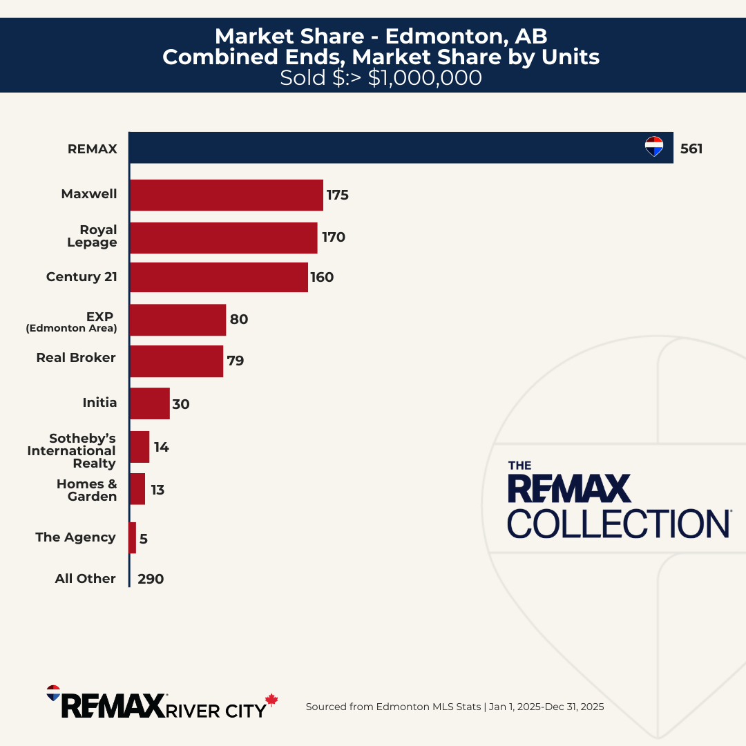 6 Luxury Market Share Units